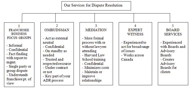 SErvices for Disput Resolution